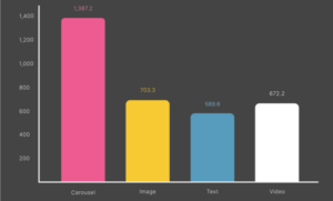 A chart with data to improve your LinkedIn social media