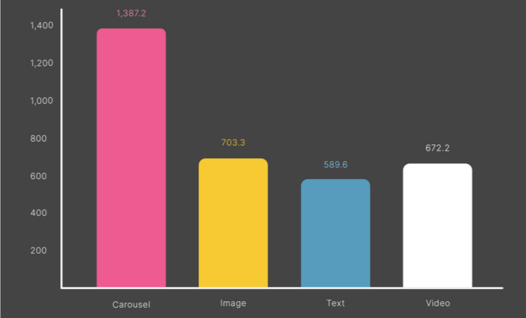 A chart with data to improve your LinkedIn social media